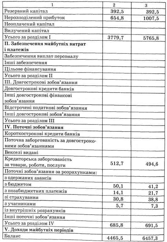 баланс підприємства на 1 січня 2007 р., тис. грн
