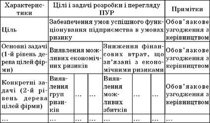 можливі цілі і задачі розробки програми управління ризиками (пур)