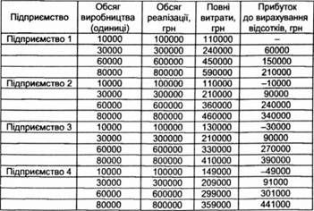 розрахуємо показники для різних варіантів випуску продукції: