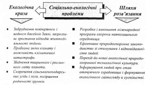 соціально-укологічні проблеми