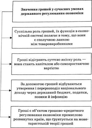 значення грошей у сучасних умовах державного регулювання економіки