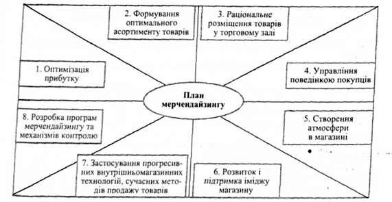 базові складові плану мерчендайзингу