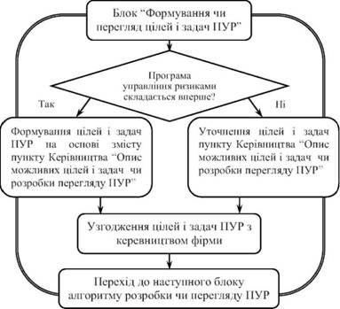 алгоритм реалізації процедури формування чи перегляду цілей і задач пур