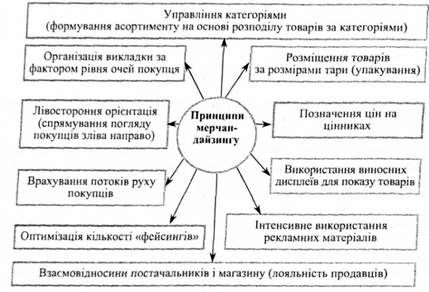 основні принципи мерчендайзингу як технології