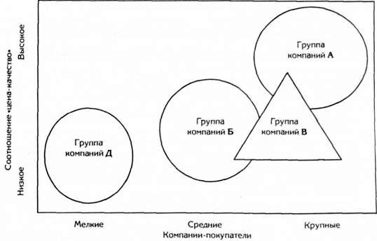 пример карты стратегических групп