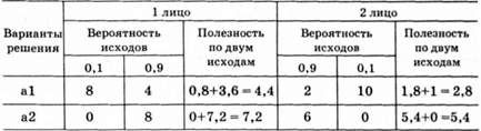 матрица полезности для двух лиц