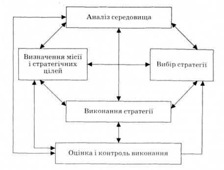 структура стратегічного управління