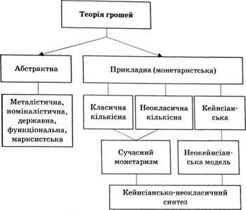 теорії розвитку грошових відносин