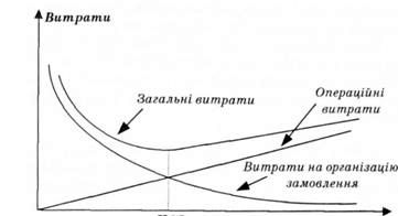 визначення найекономнішого обсягу замовлення (ноз)