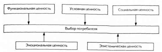 пять ценностей, формирующие выбор конечного потребителя в рамках модели шета-ньюмана-гросс