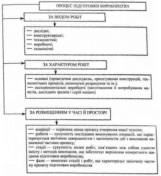 структура процесу підготовки виробництва