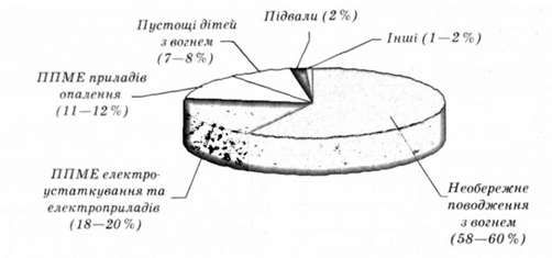 причини виникнення пожеж в україні
