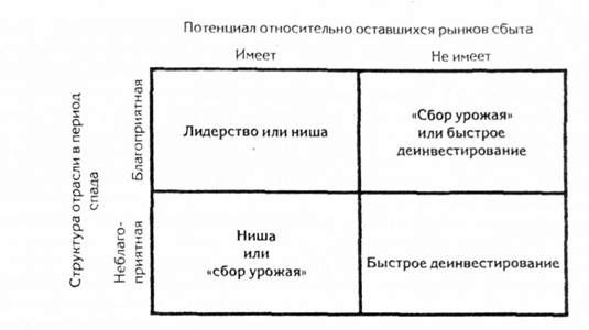 виды стратегий на упадочных рынках по м. портеру