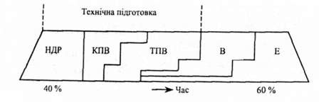 поєднання процесів досліджень, підготовки виробництва і експлуатації виробів