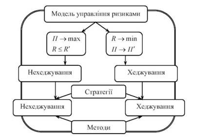 модель управління ризиками