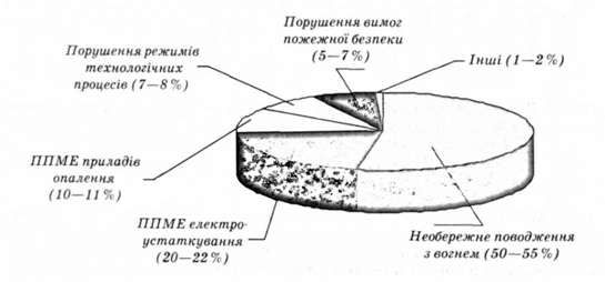 причини виникнення пожеж у виробничій сфері