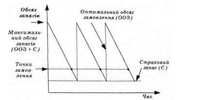 стан товарно-матеріальних запасів на складі