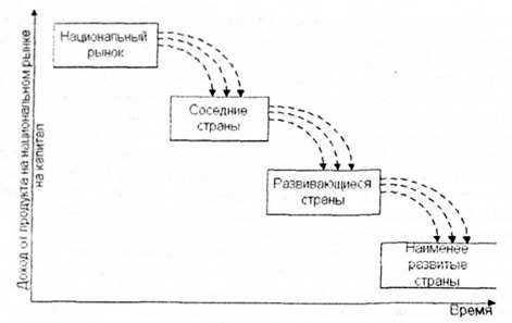жизненный цикл товара на международном рынке типа 