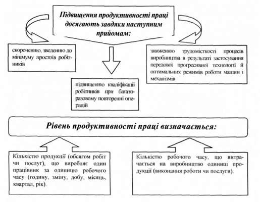 рівень продуктивності праці
