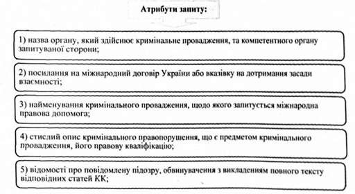 атрибути запиту: