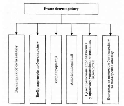 етапи бенчмаркінгу