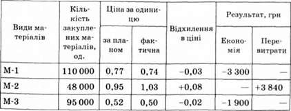 розрахунок відхилень матеріальних витрат у результаті розбіжностей фактичних і стандартних цін