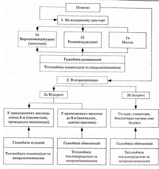 розподіл пожеж на групи та підгрупи за умовами газового та теплового обмінів, а також об'ємно-планувальними особливостями об'єкта пожежі