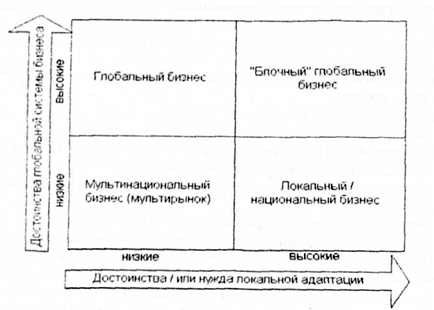 типы бизнеса в зависимости от преимуществ глобализации/локализации