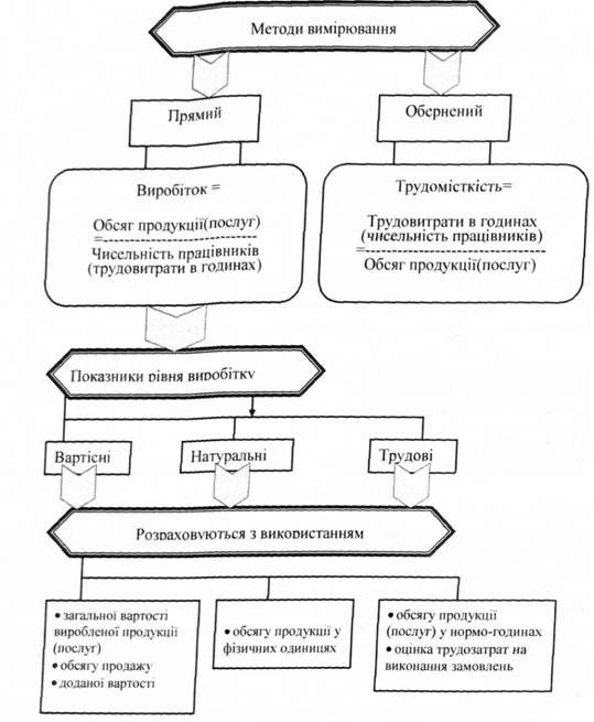 методи вимірювання та показники рівня продуктивності праці