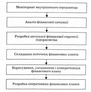 етапи стратегічного аналізу внутрішнього середовища підприємства