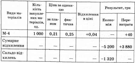розрахунок відхилень матеріальних витрат у результаті розбіжностей фактичних і стандартних цін