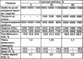 розрахунок рентабельності власного капіталу залежно від структури джерел коштів, тис. грн