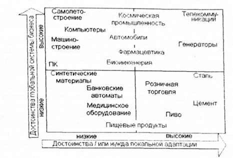 различные отрасли в зависимости от преимуществ глобализации/локализации