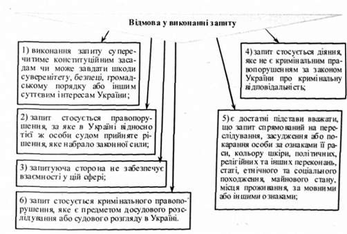 відмова у виконанні запиту