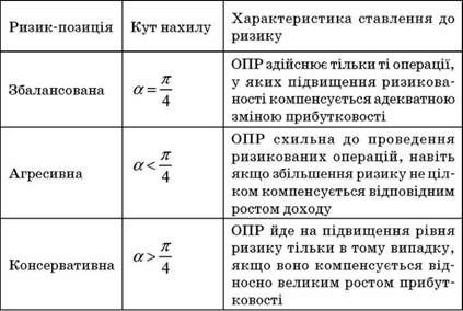 характеристика ризик-позиції опр