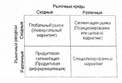 виды маркетинговой активности в зависимости от специфики национальных рынков