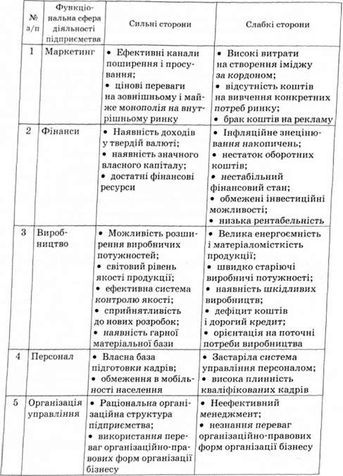 сильні та слабкі сторони підприємства (приклад)
