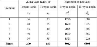 жива маса телят при народжені по групах корів з різною тривалістю лактації