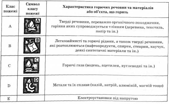 класифікація пожеж