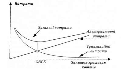 визначення оптимального залишку грошових коштів