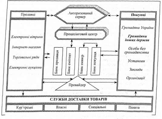 основні структури/ елементи системи в2с