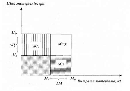 графічне зображення зміни витрат на матеріали за рахунок відхилень обсягу витраченого матеріалу і його ціни