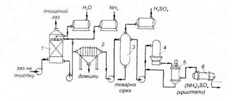 схема установки аміачно-автоклавного очищення газів від діоксиду сірки