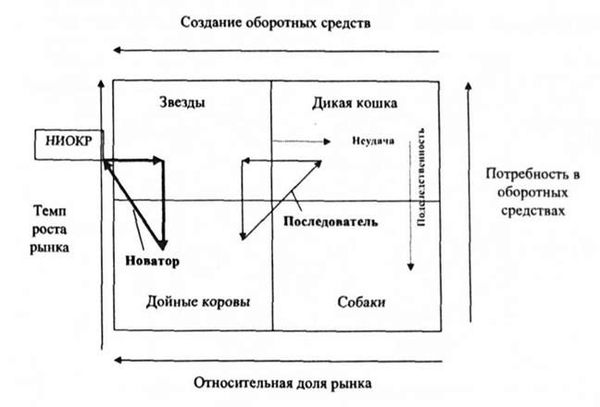 некоторые основные сценарии развития в матрице бкг