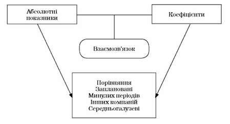 аналіз фінансової звітності
