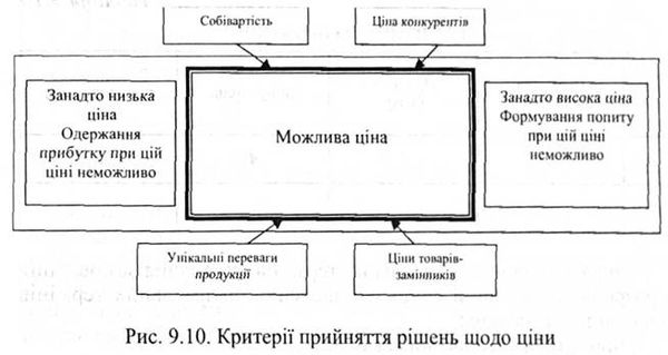 критерії прийняття рішень щодо ціни 
