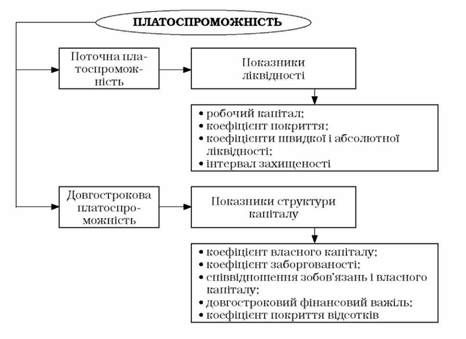 показники платоспроможності