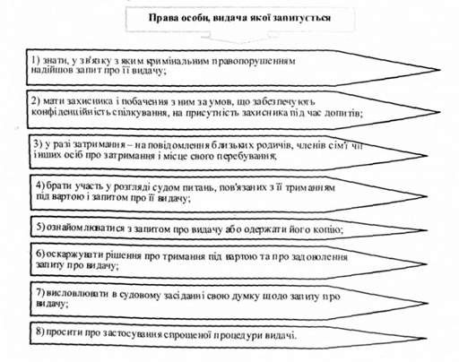 права особи, видача якої запитується
