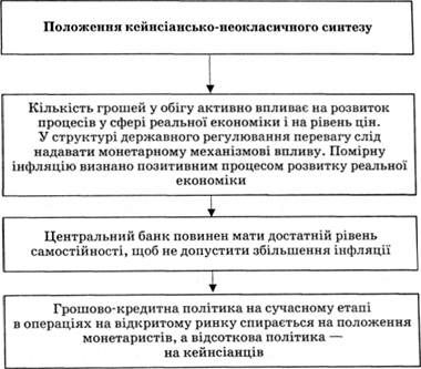 положення кейнсіансько-неокласичного синтезу