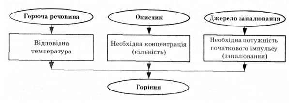 умови, необхідні для виникнення горіння